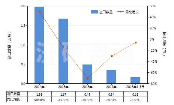 2014-2018年3月中國石油或天然氣鉆探機(jī)用零件(HS84314310)進(jìn)口量及增速統(tǒng)計(jì)